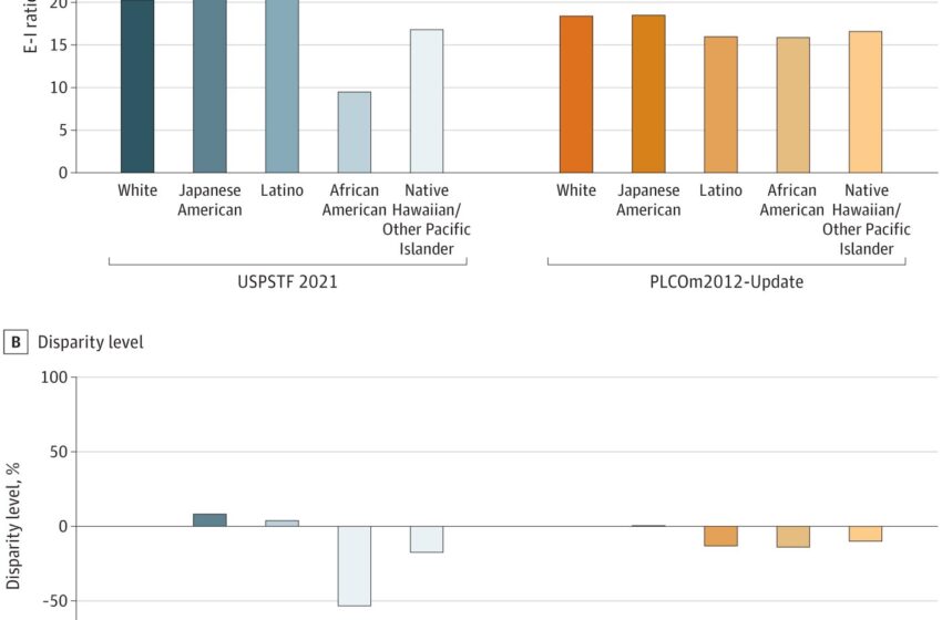  Les directives de dépistage du cancer du poumon perpétuent les disparités raciales, selon une étude
