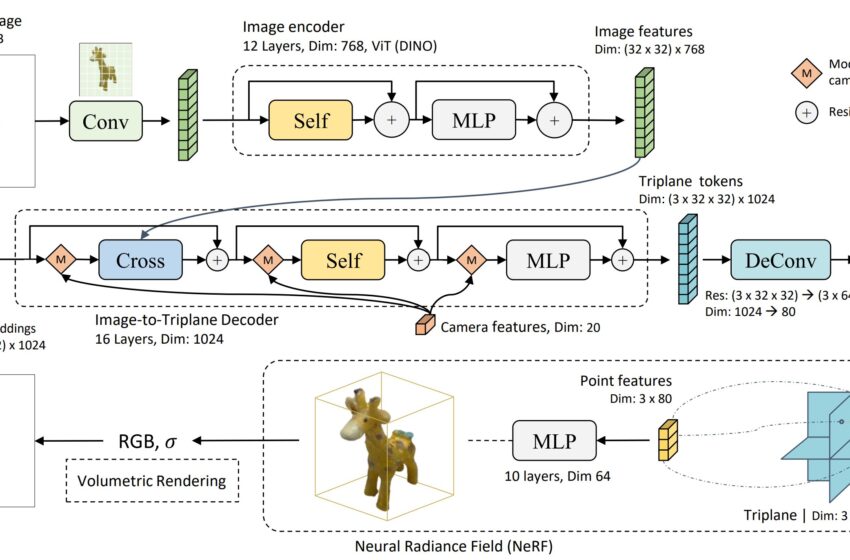  Le modèle IA génère instantanément une image 3D à partir d’un échantillon 2D
