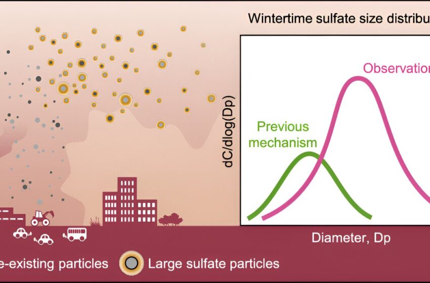  Une étude révèle la formation hivernale de grosses particules de pollution dans le ciel chinois