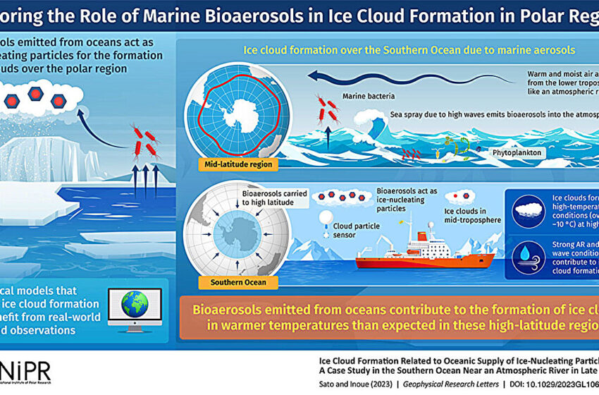  Des recherches révèlent que des bactéries marines et des rivières atmosphériques peuvent contribuer à la formation de nuages ​​​​de glace