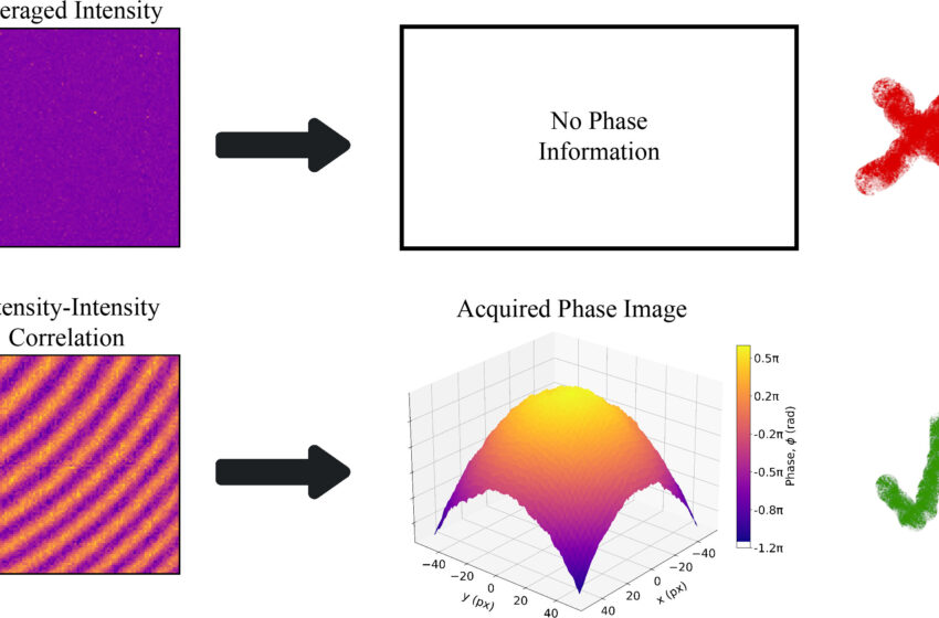  Images cachées dans le bruit révélées par une méthode d'imagerie de phase d'inspiration quantique