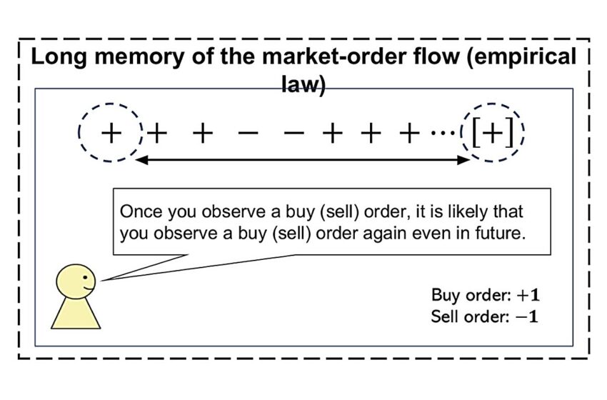  La première validation du modèle Lillo Mike Farmer sur un vaste ensemble de données de marchés financiers