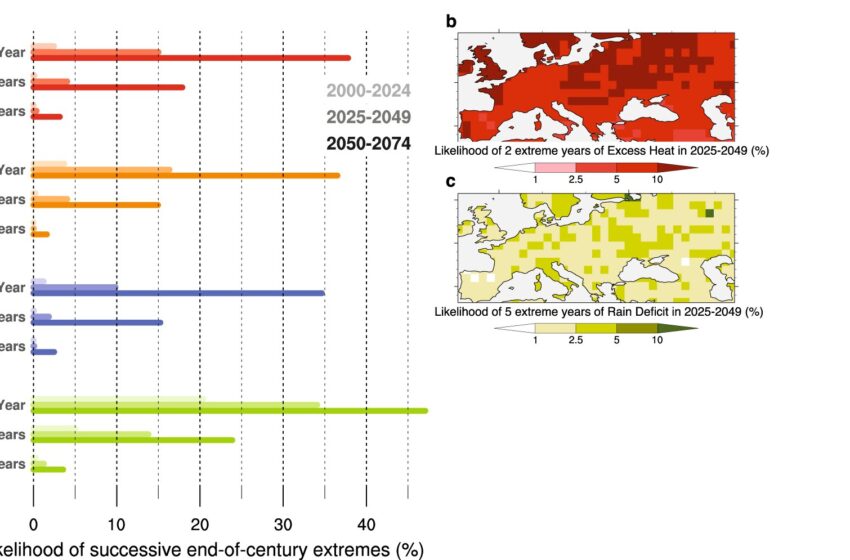  Les conditions extrêmes de chaleur et de sécheresse de la « fin du siècle » en Europe pourraient survenir beaucoup plus tôt qu'on ne le pensait auparavant
