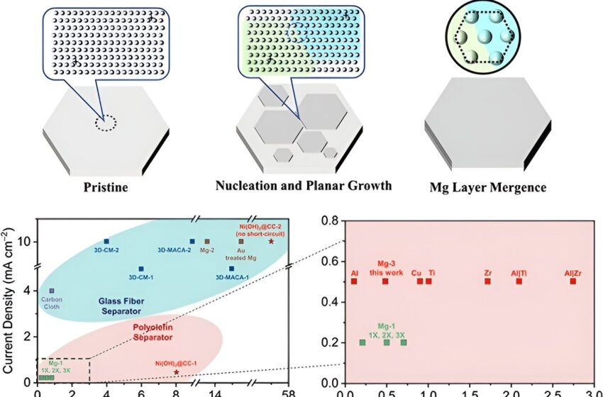  Un substrat magnésiophile 3D permet la galvanoplastie/le décapage planaire de l'anode métallique en magnésium