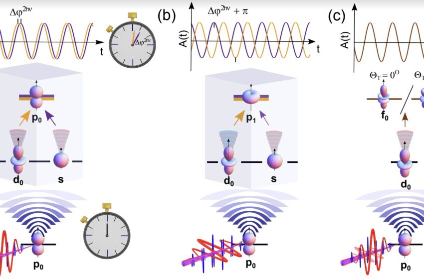  Une méthode pour résoudre les interférences quantiques entre les voies de photoionisation avec une résolution attoseconde