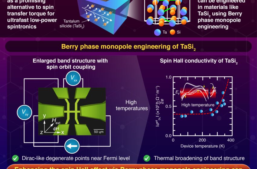  Utilisation de l'ingénierie monopôle de phase de Berry pour les dispositifs spintroniques à haute température