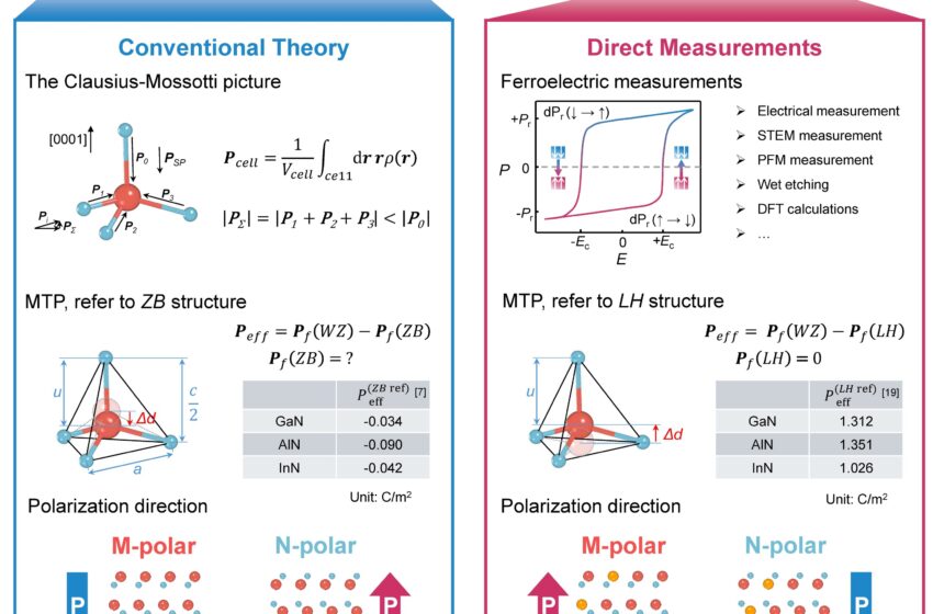  Mise à jour du manuel sur la polarisation dans le nitrure de gallium pour optimiser les semi-conducteurs à large bande interdite