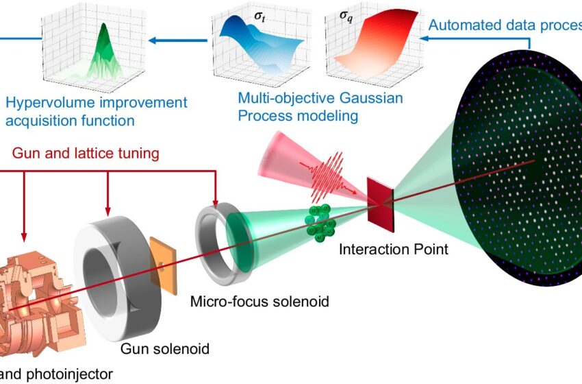  Des chercheurs innovent dans la science ultra-rapide pour des films moléculaires plus nets