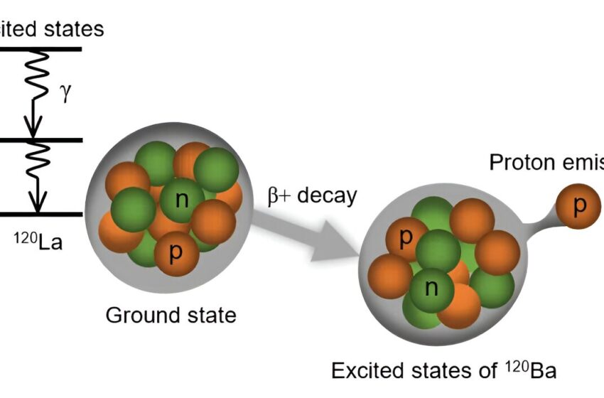  Des physiciens observent des états excités dans le lanthane 120