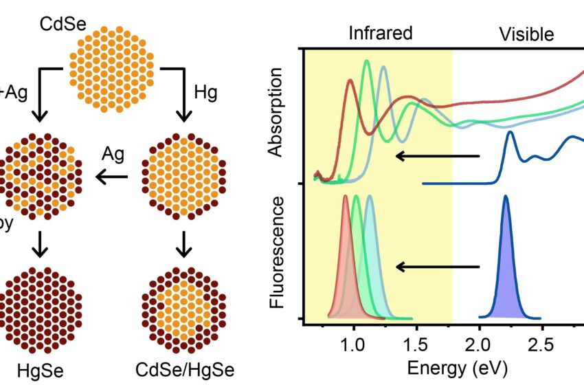  Du visible à l’infrarouge : développer des nanocristaux de haute qualité