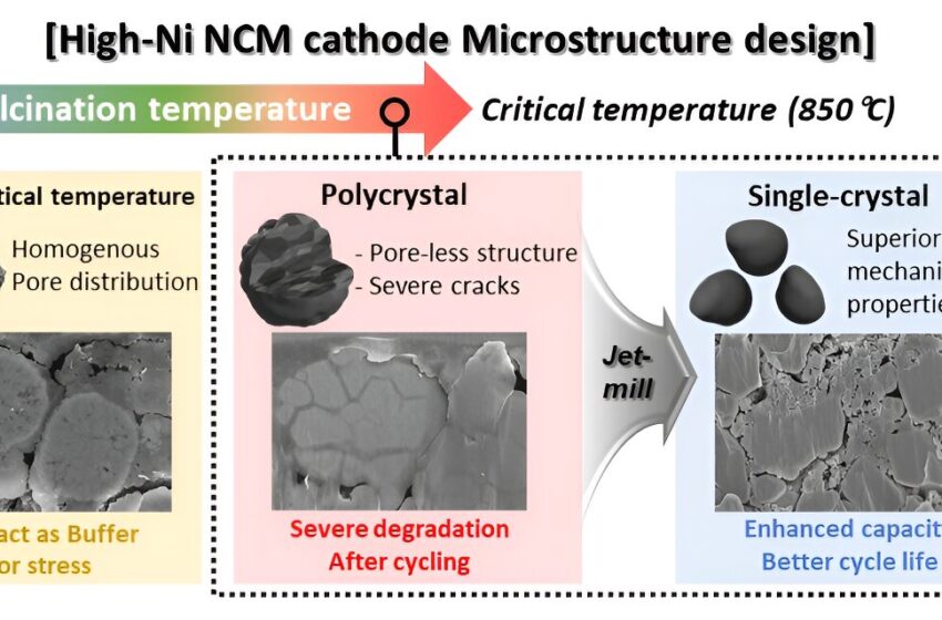  La technologie de synthèse monocristalline améliore la durabilité des batteries secondaires au lithium