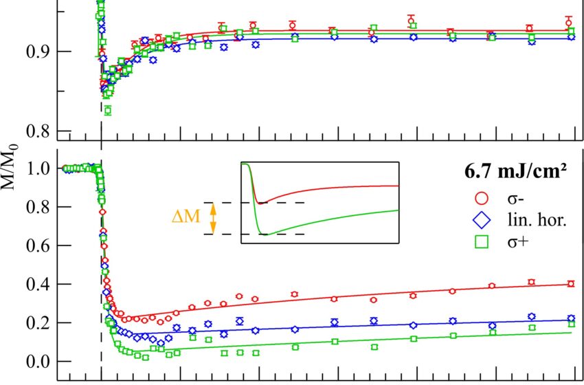  La voie non thermique utilise l’effet Faraday inverse