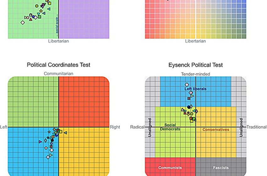  L’analyse révèle que la plupart des LLM majeurs en open source et en source fermée ont tendance à pencher à gauche lorsqu’on leur pose des questions à forte connotation politique