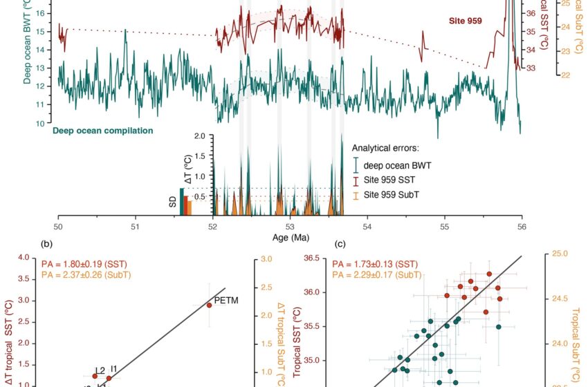  Le réchauffement polaire pourrait être sous-estimé par les modèles climatiques, suggère une variabilité climatique vieille d’environ 50 millions d’années