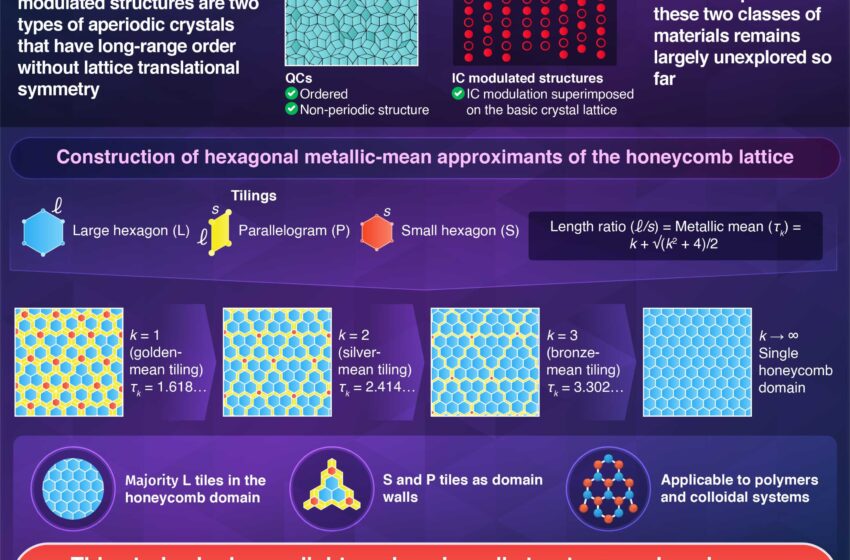  Les approximants hexagonaux métalliques aident à combler le fossé entre les quasicristaux et les structures modulées