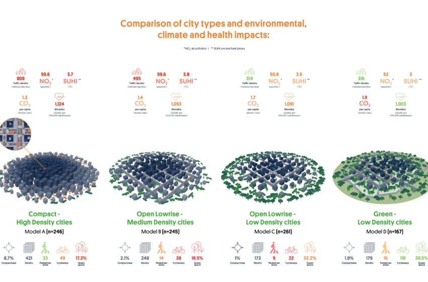  Les villes compactes émettent moins de carbone, mais la qualité de l’air est moins bonne, les espaces verts sont moins nombreux et le taux de mortalité est plus élevé