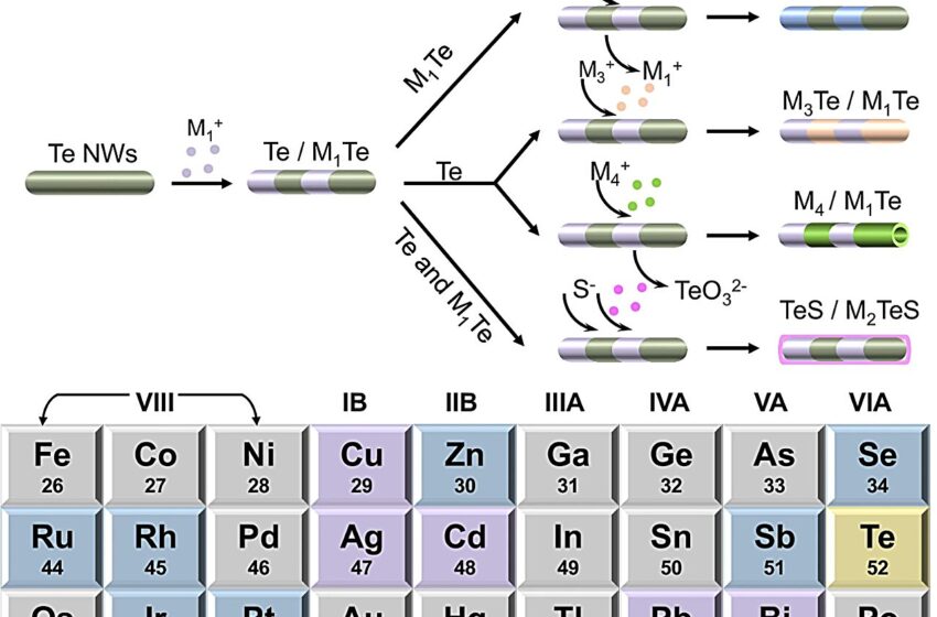  Méthode de synthèse pour les hétéronanostructures segmentées 1D utilisant l’ordre axial induit par les contraintes