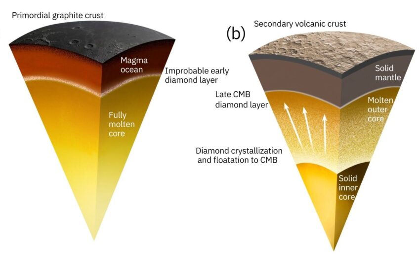 Une étude de modélisation suggère une couche de diamant à la limite noyau-manteau sur Mercure