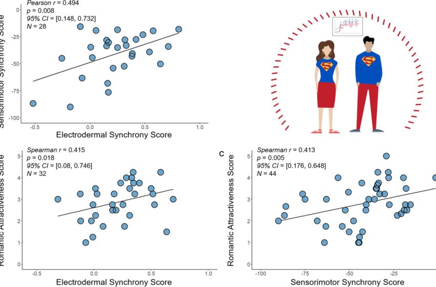  Une étude établit un lien entre la synchronisation sociale et non sociale et l’attrait romantique