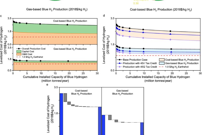  Une étude évalue le rôle des crédits d’impôt dans les coûts de production de l’hydrogène bleu