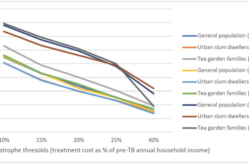  Une étude révèle le fardeau économique alarmant du traitement de la tuberculose en Inde