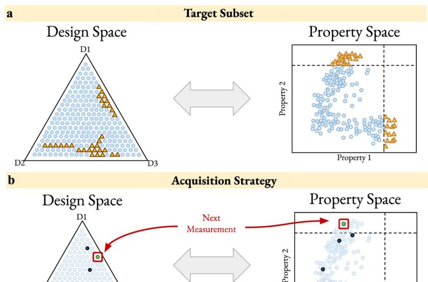  Une nouvelle approche de l’IA accélère la découverte de matériaux ciblés et ouvre la voie à des expériences autonomes