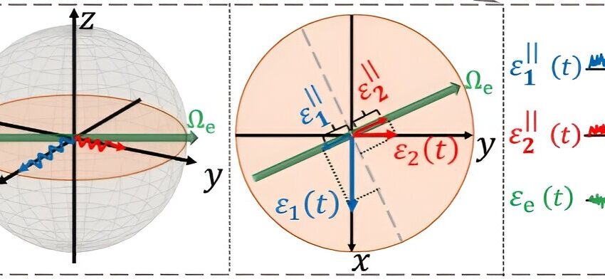  Une nouvelle méthode permet de décupler le temps de cohérence quantique grâce à l’interférence destructive du bruit corrélé