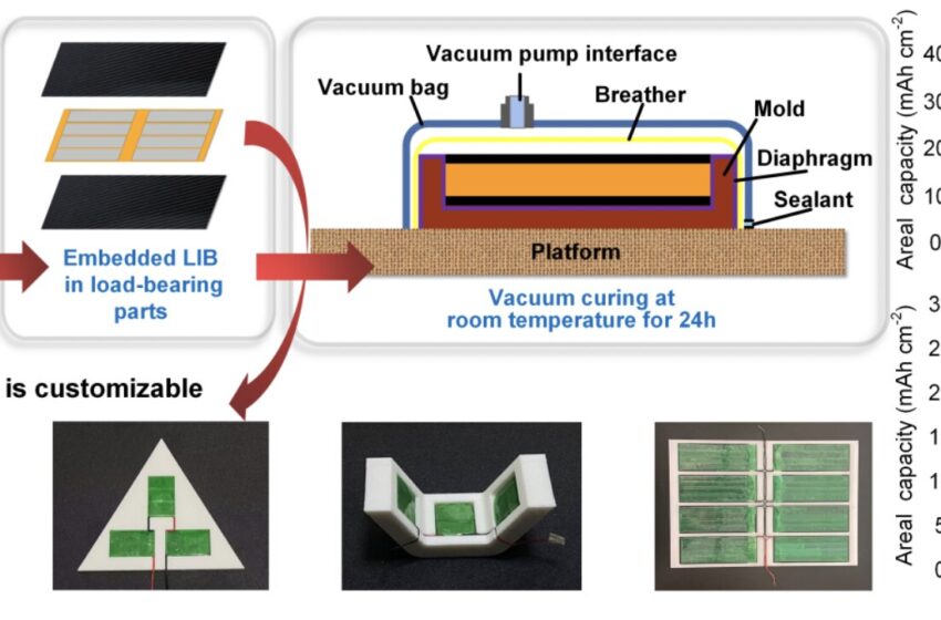  Des batteries lithium-ion structurelles découplées imprimées en 3D, stables, robustes et personnalisables