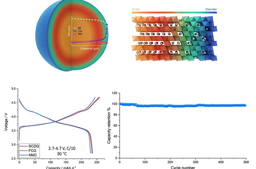  Des cathodes à oxyde stratifié ultra-stables pourraient améliorer les performances des batteries