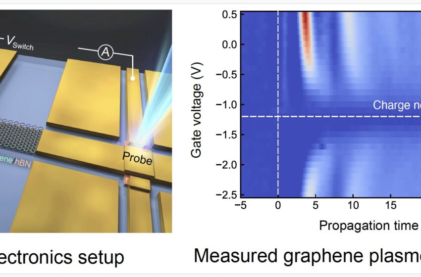  Génération et détection de polaritons de plasmons de graphène avec l’électronique térahertz