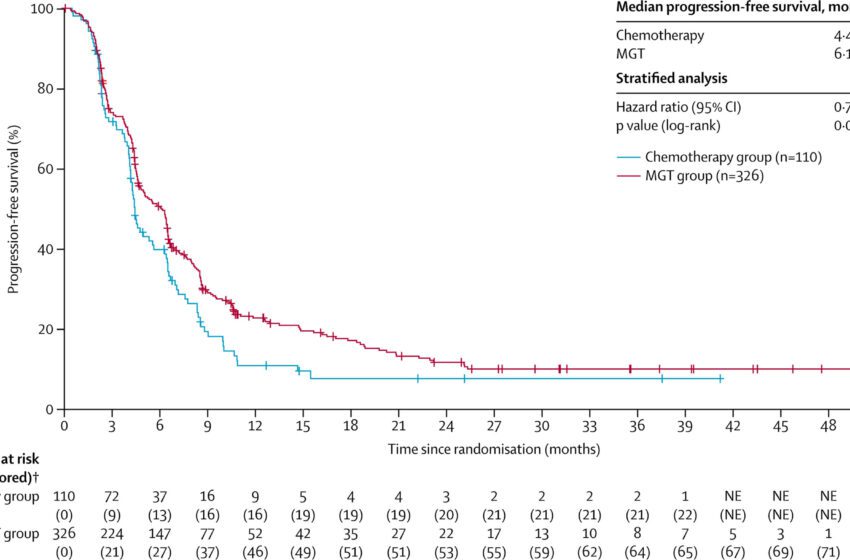 La thérapie ciblée prolonge la survie dans les cancers de primitif inconnu
