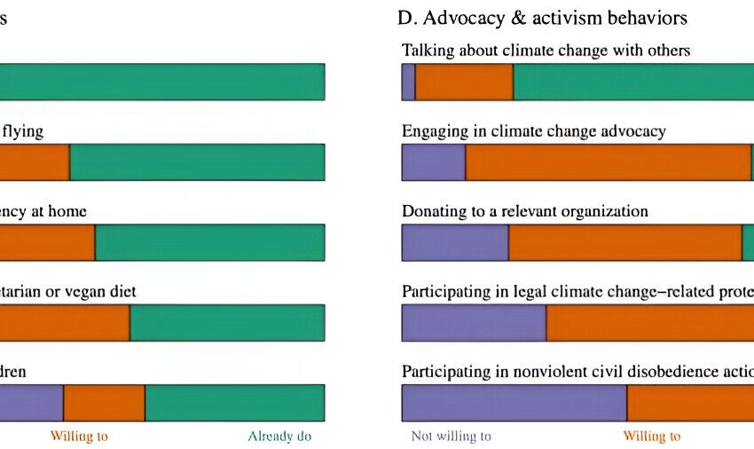 Préoccupation extrême et niveau d’engagement élevé