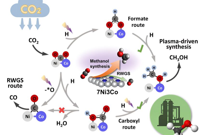  Procédé catalytique plasma pionnier pour l’hydrogénation du CO₂ en méthanol dans des conditions ambiantes