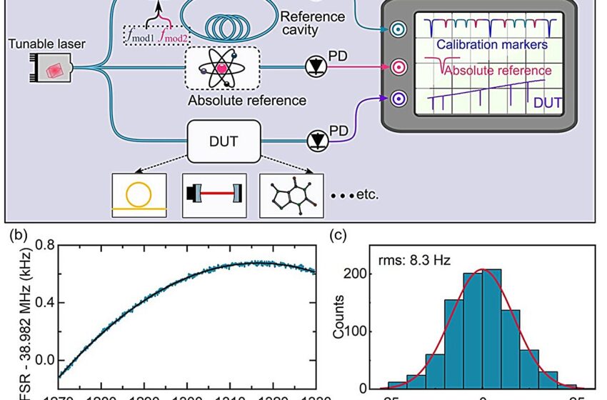  Une équipe de recherche utilise un laser accordable pour développer une méthode de spectroscopie à large bande simple avec une précision de l’ordre du Hz