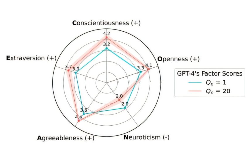  Les modèles d’IA ajustent les réponses aux tests de personnalité pour paraître plus sympathiques, selon une étude