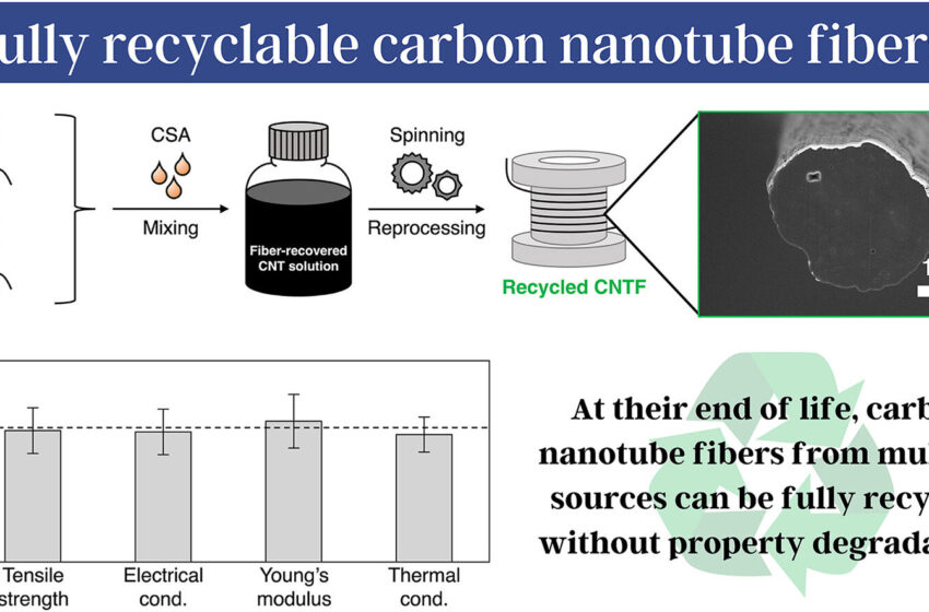  Les fibres de nanotubes de carbone entièrement recyclables ont des implications considérables pour la fabrication dans tous les secteurs