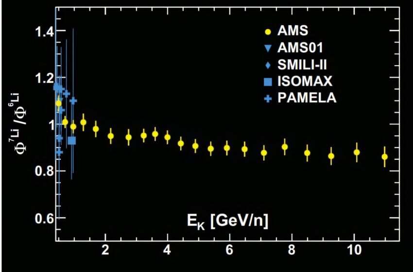  La recherche sur les rayons cosmiques aide à démêler l’origine du lithium-7