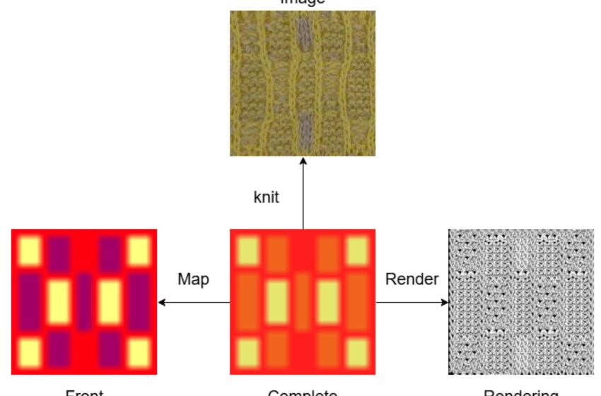  Le système convertit les images de tissu en instructions de tricotage à machine complètes
