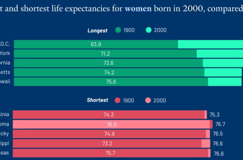  L’étude révèle des différences frappantes dans l’espérance de vie dans les États américains au cours du siècle dernier