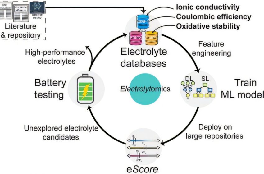  Une approche de Big Data pour les électrolytes de batterie de nouvelle génération