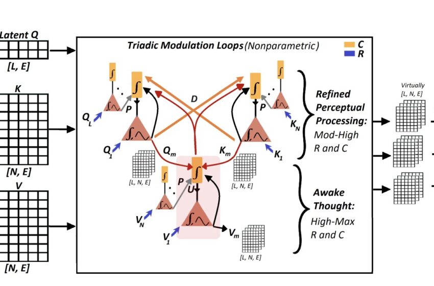  Une nouvelle architecture de transformateur émule l’imagination et les états mentaux humains de niveau supérieur