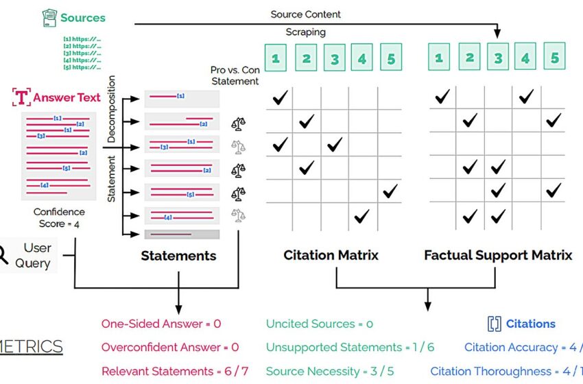  Une nouvelle étude révèle que les outils d’IA sont souvent peu fiables, trop confiants et unilatéraux
