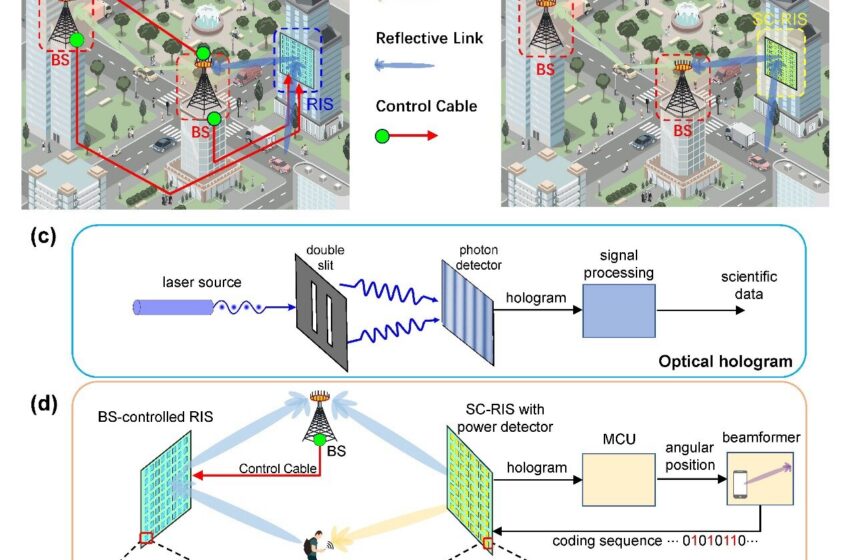  Nouvelle surface reconfigurable inspirée de l’holographie développée pour la communication sans fil